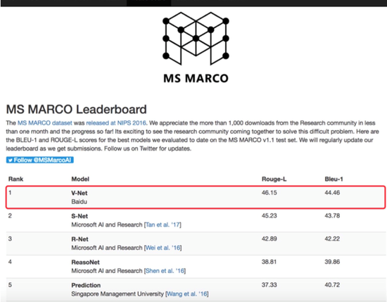 百度AI新战绩：NLP团队登微软MARCO机器阅读理解第一