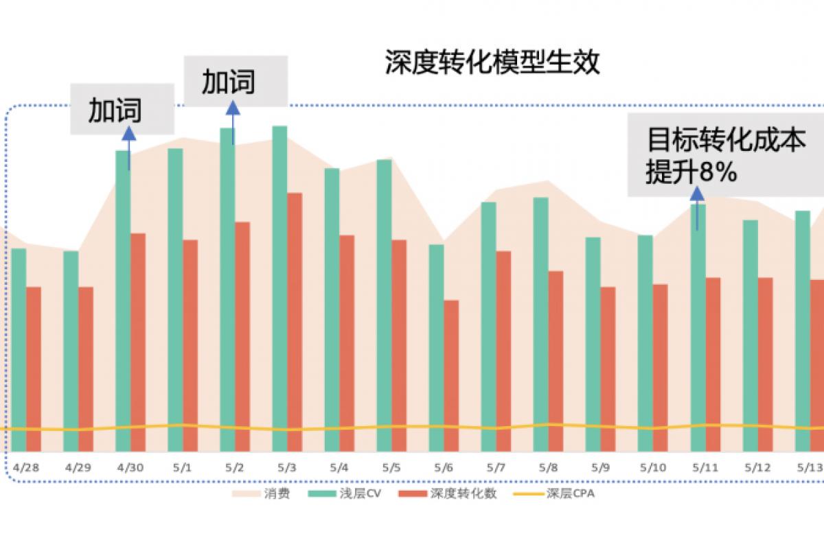 搜索推广「深度转化」在不同转化场景的应用解析